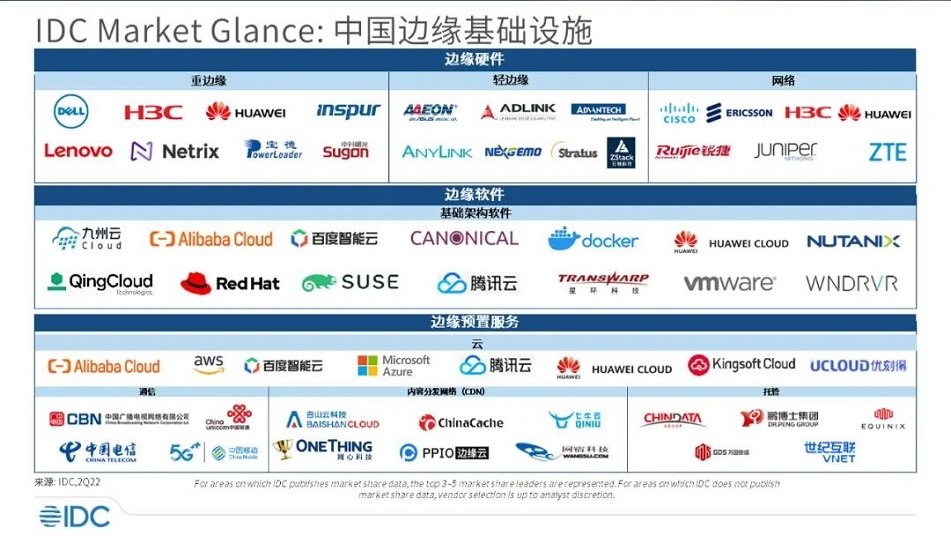 tyc234cc 太阳成集团科技入围2022IDC中国边缘基础设施报告，边缘云发展正当时